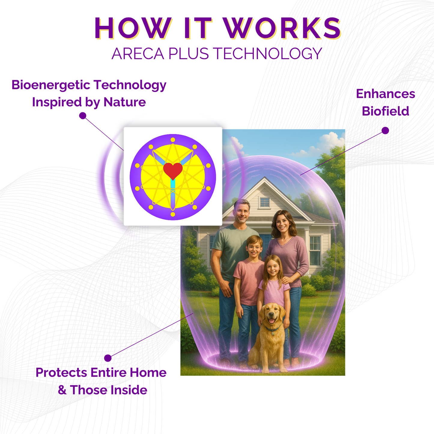 Infographic explaining Master Areca Plus Technology with a family and dog in front of a house, surrounded by a protective bubble from EMR