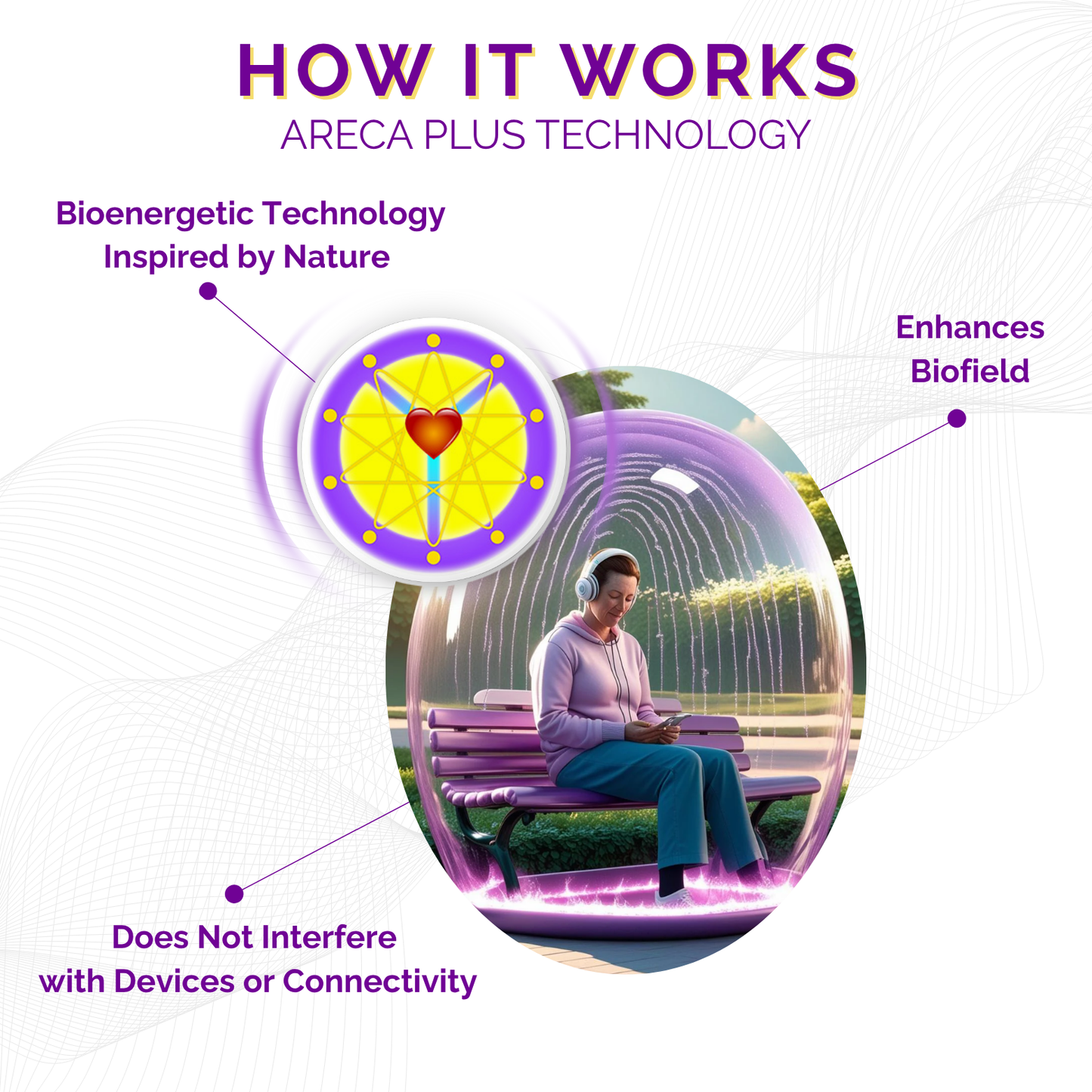 Infographic explaining Areca Plus Technology with a person using headphones in a park setting.
